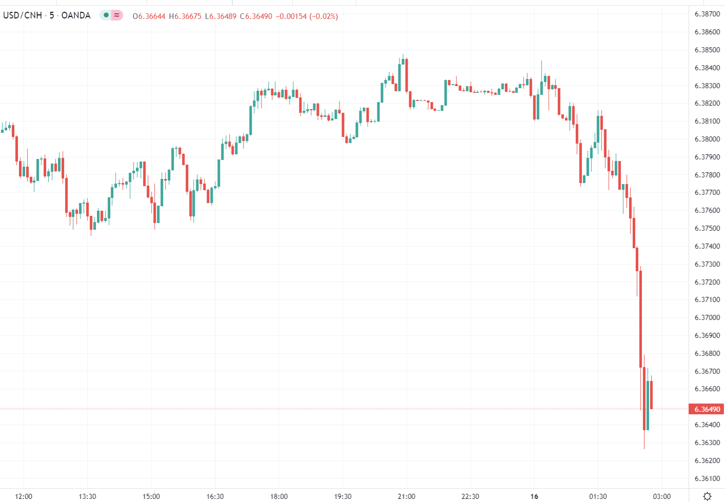 Onshore yuan is hitting its highest since about June this year. 