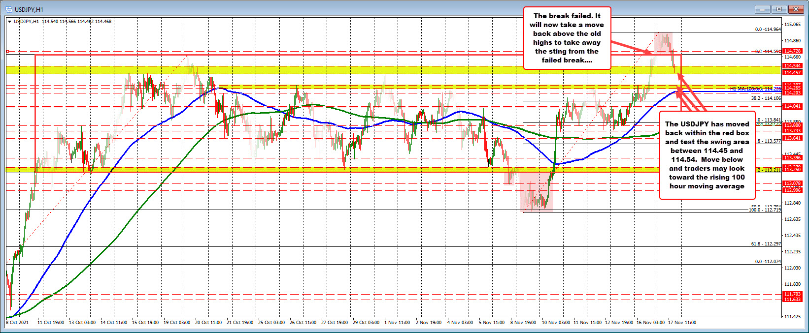 USDJPY on the hourly chart