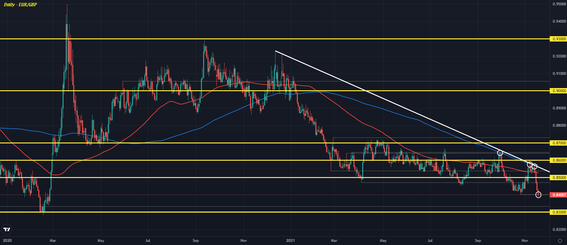 EUR/GBP D1 17-11