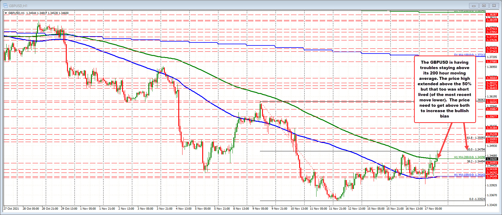 GBPUSD traders having trouble pushing the pair higher