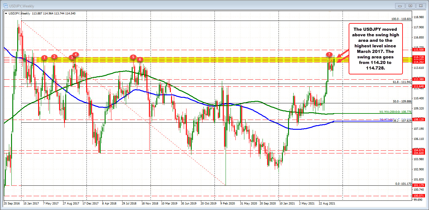 The price of the USDJPY moved above the  October 2021 and November 2017 highs yesterday, but are backing off today_