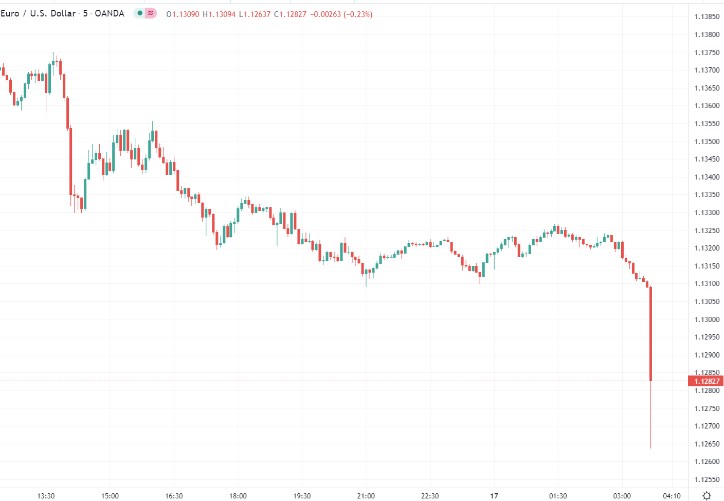 euro chart lows for 2021 h2 again