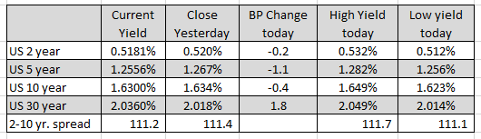 US yields are mixed