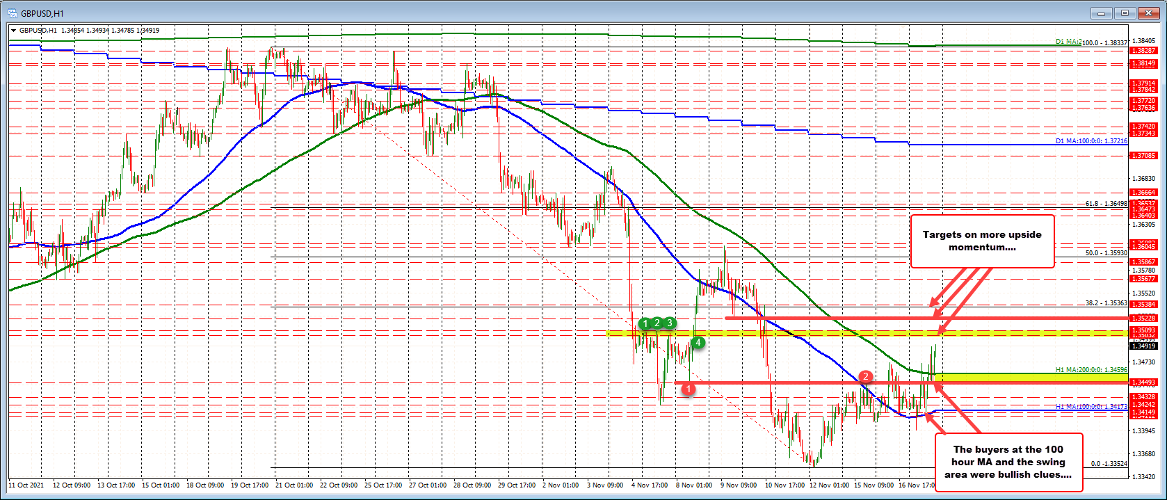 Pushing away from the 200 hour MA after earlier apprehension_