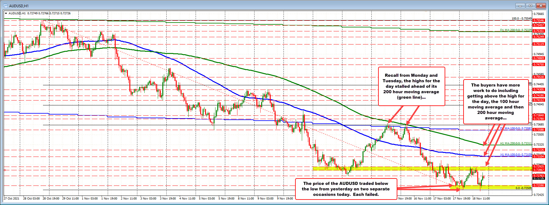 The price of the AUDUSD trades mid range in the up and down day