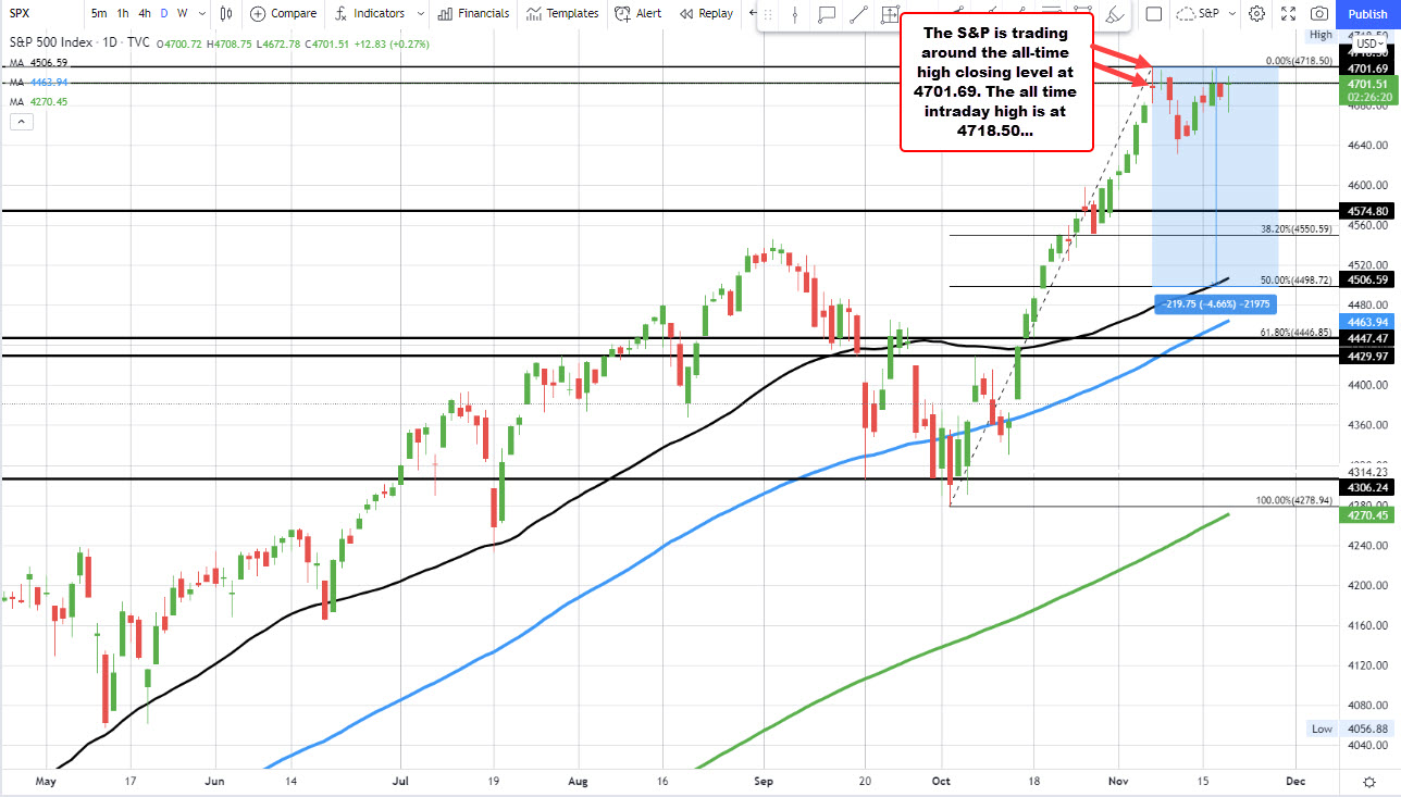 S&P index trades above and below the all-time high closing price