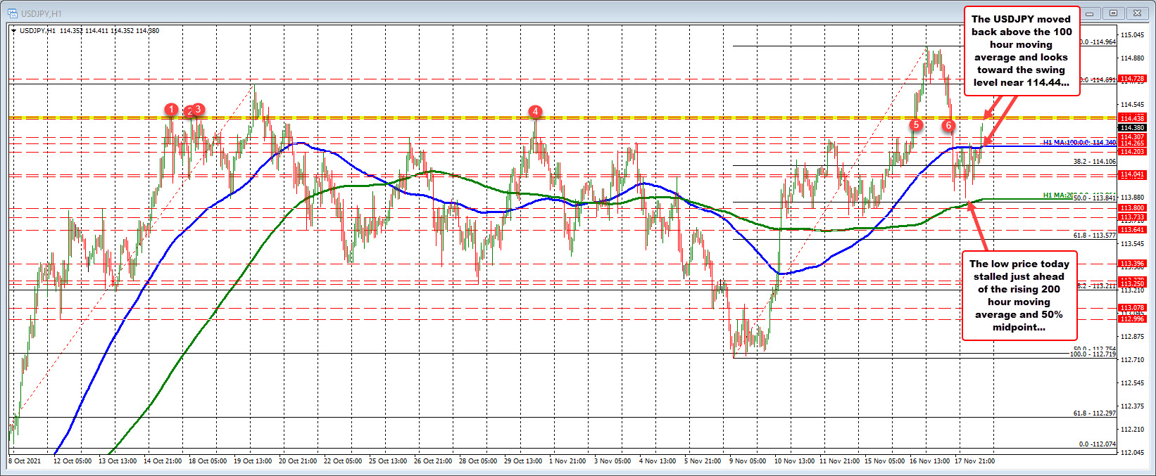 100 hour moving average at 114.240. Now risk again._