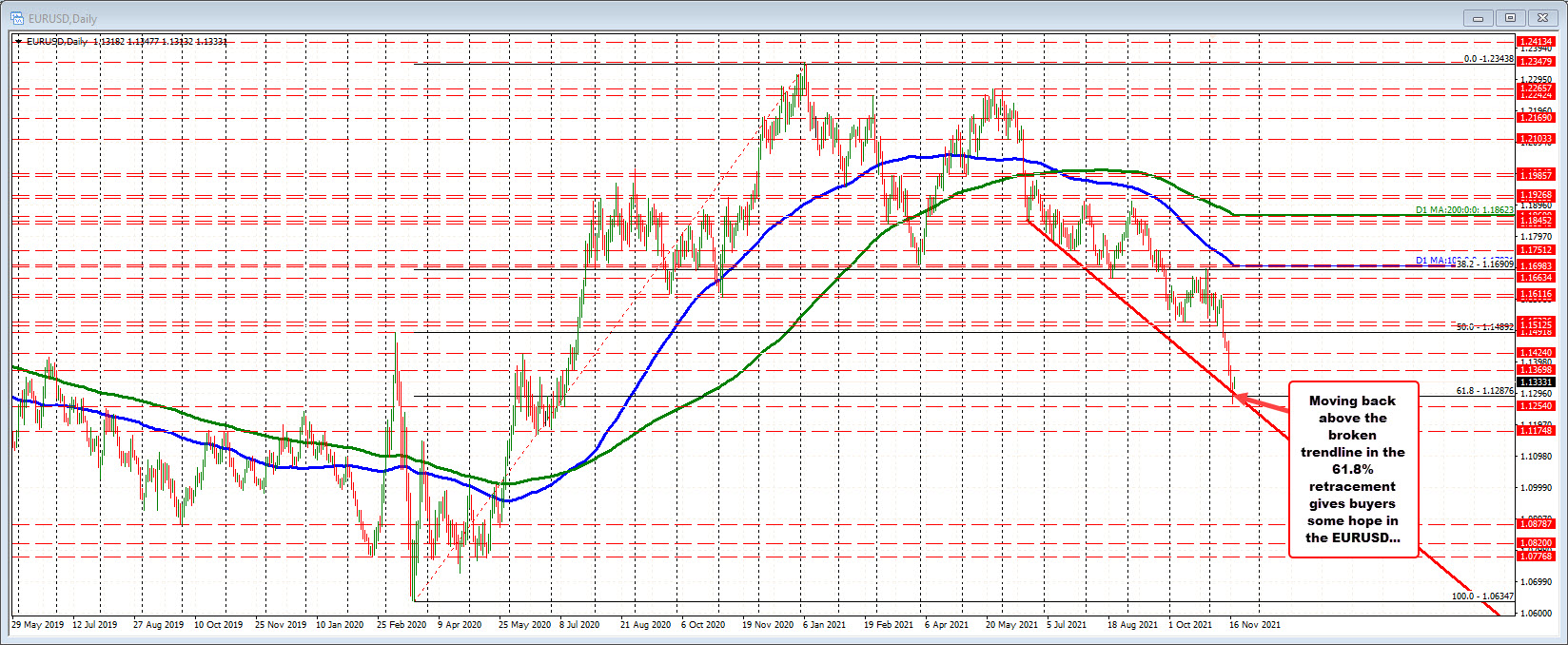 The price did extend above the 38.2% retracement of the weeks trading range_