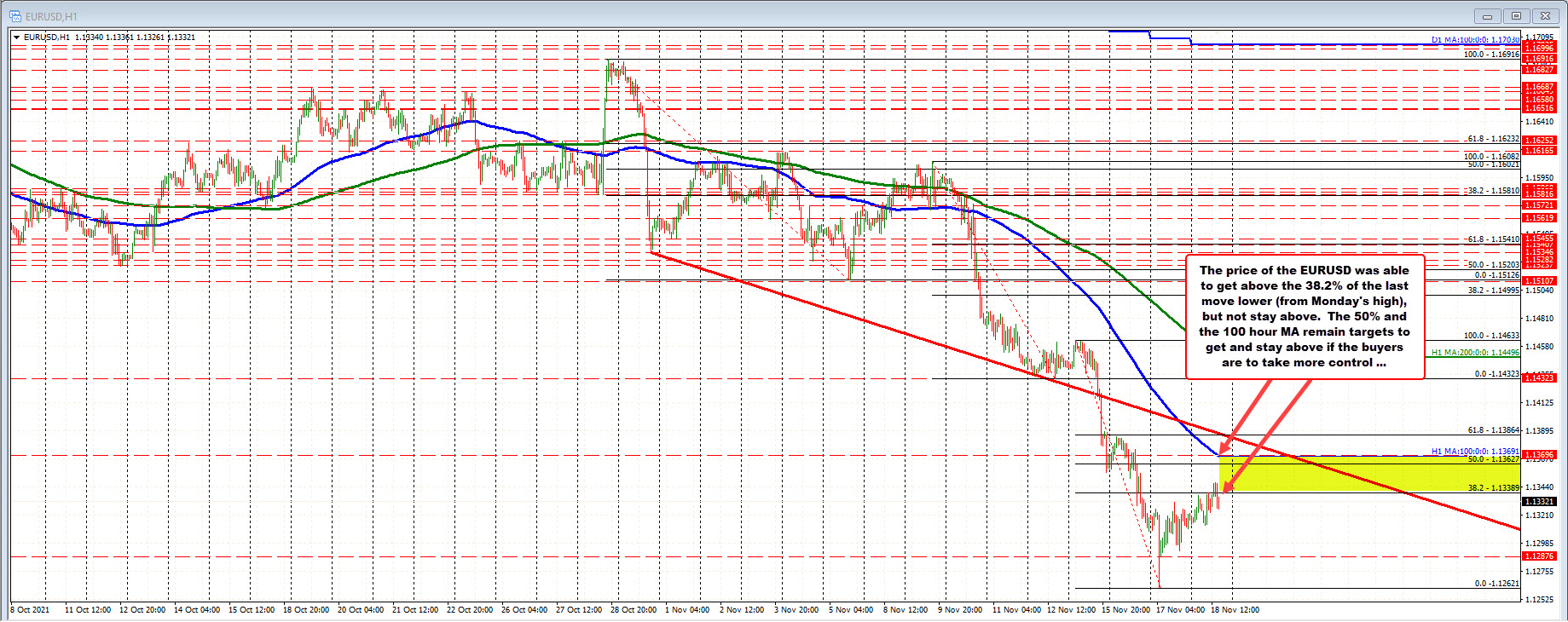 EURUSD on the hourly chart