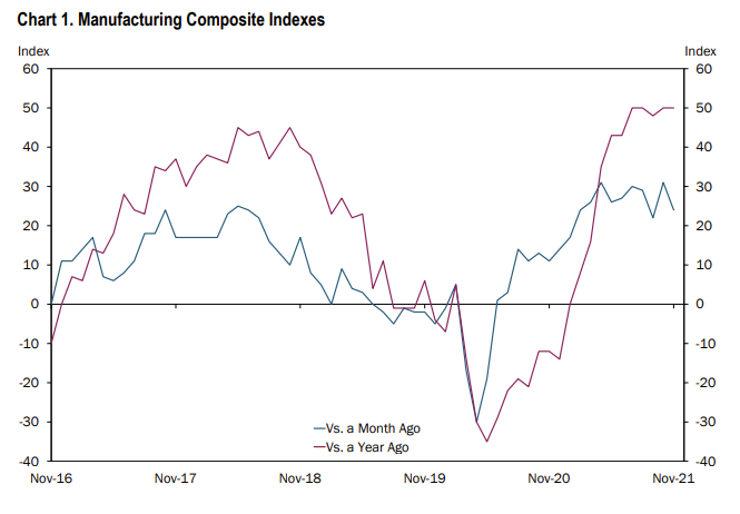 Can the city Fed manufacturing index