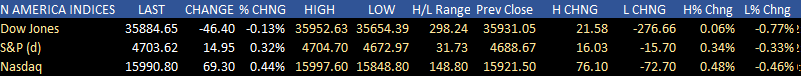 US indices are higher