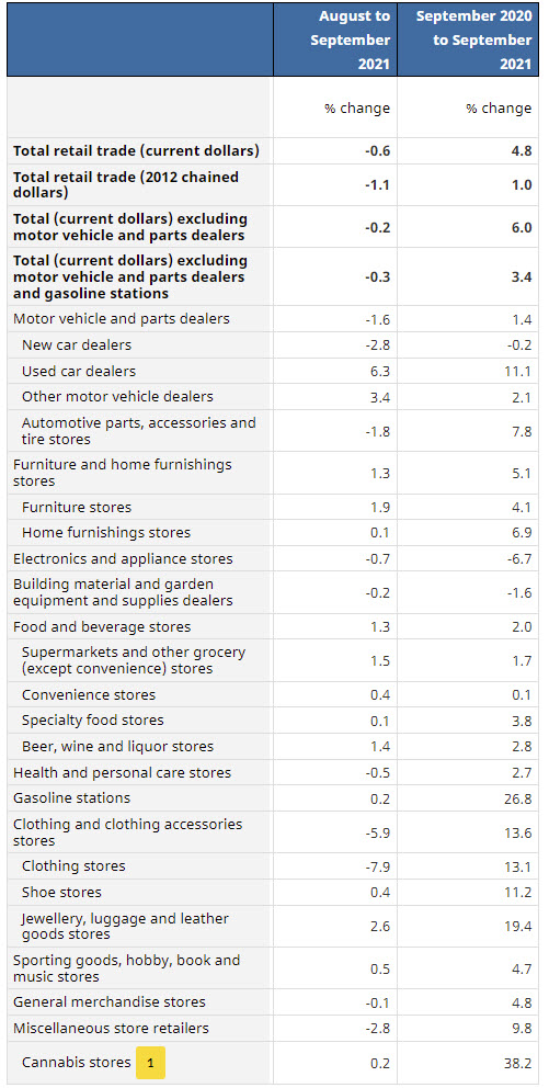 A breakdown of the Canada retail sales
