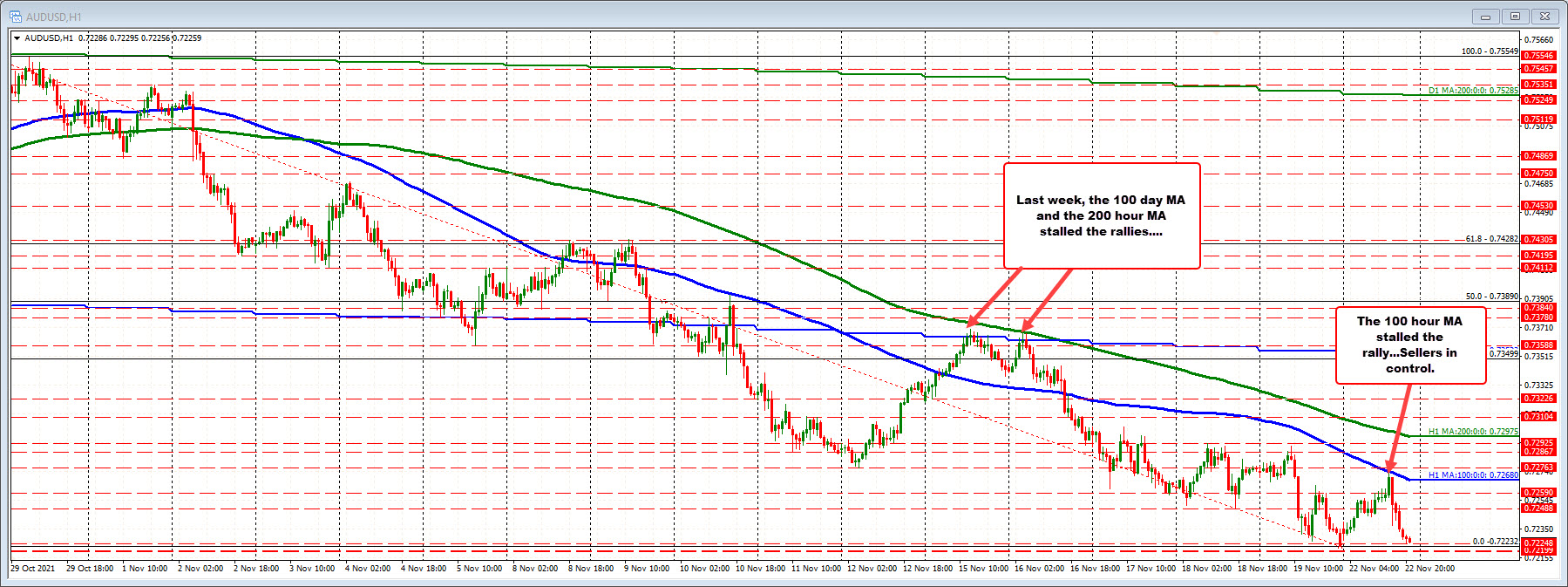 The AUDUSD on the hourly chart.