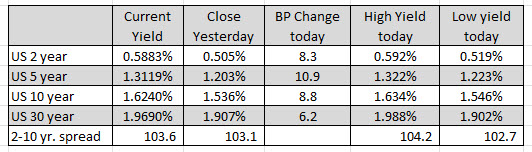 NASDAQ index falls -1.26%. Dow snapped _a three day losing streak but closes near it's lows