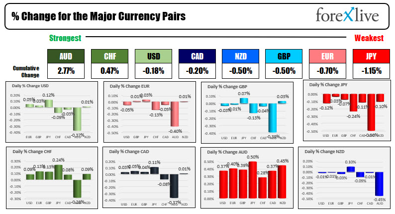 The USD is mixed.  Slow start to the Thanksgiving week.