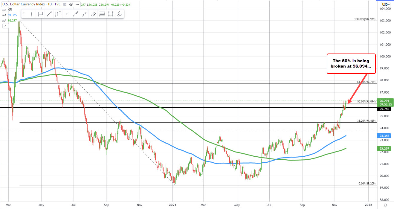 The  DXY is above the 50% of the range from the 2020 high.