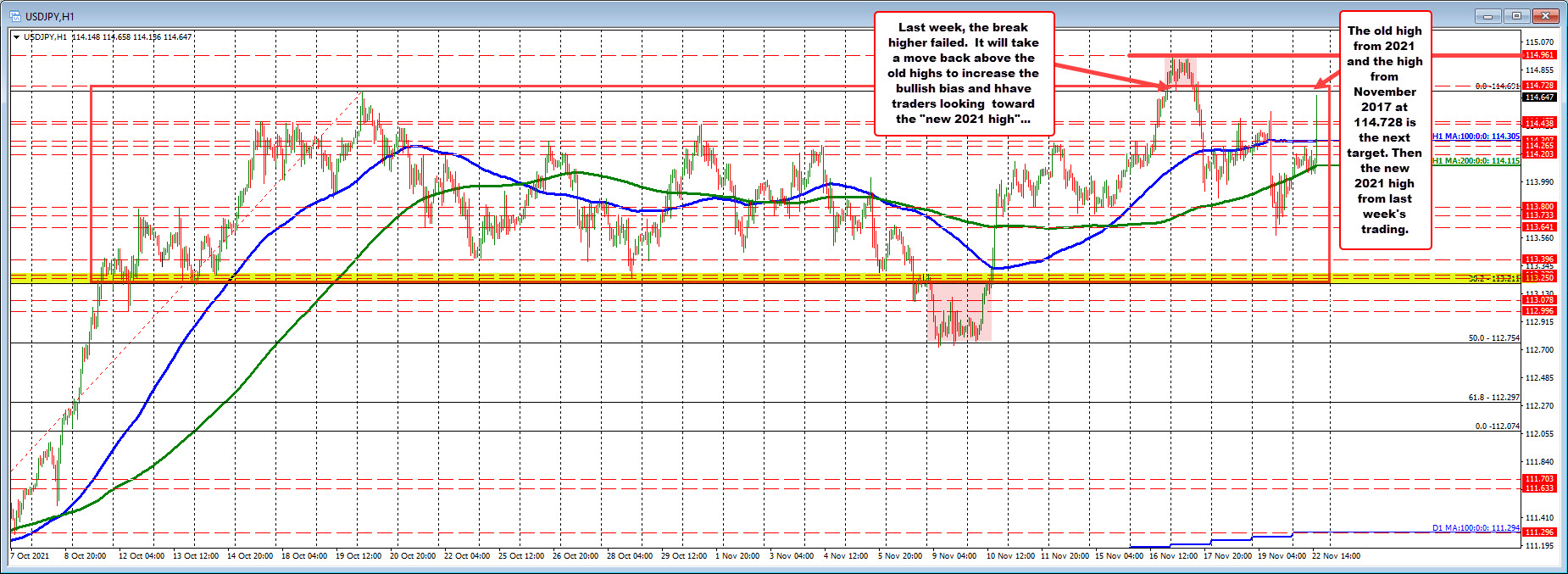 Runs higher and looks to test the "old highs"