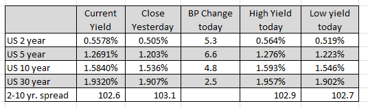 US yields