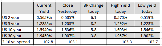 US yields are higher