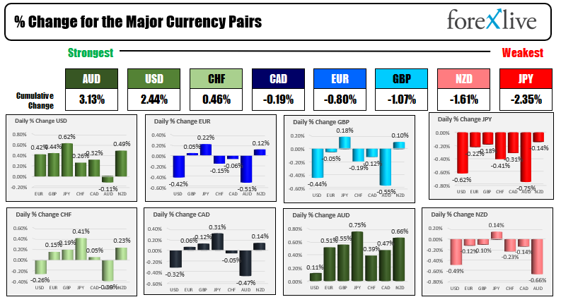 USD is stronger