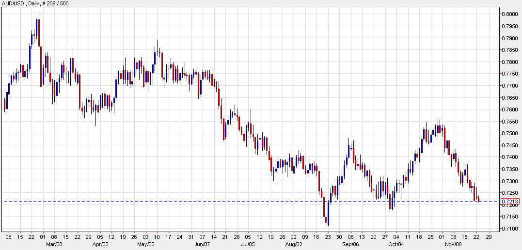 Australian dollar now lower on the day