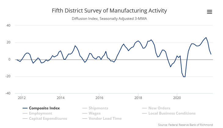 Manufacturing survey from the Richmond Fed