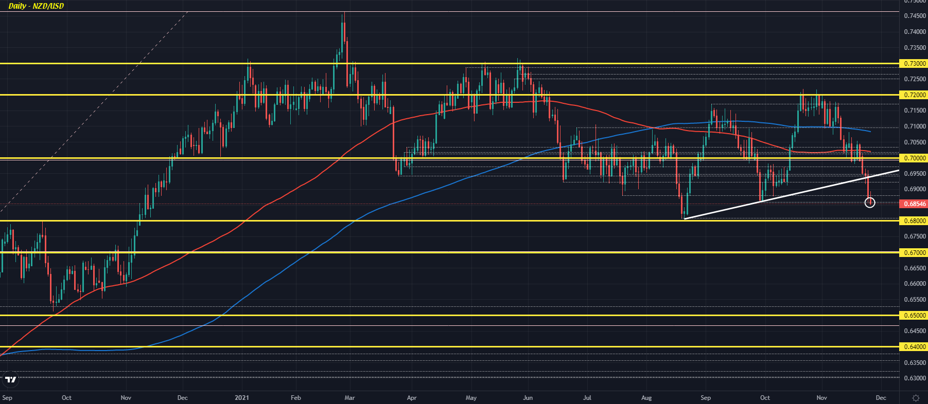 NZD/USD D1 25-11