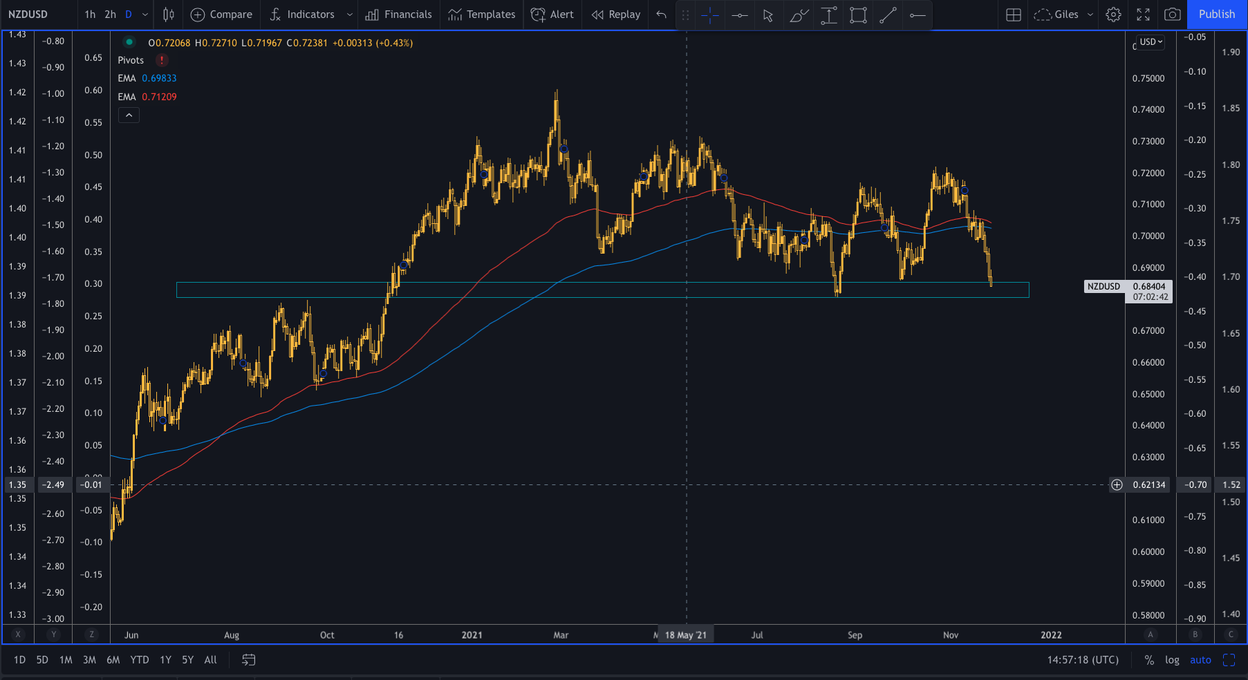 USD strength pressuring the pair for now