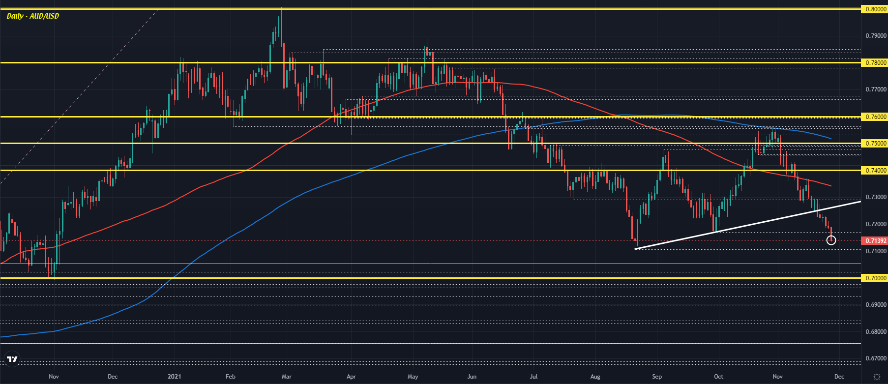 AUD/USD D1 26-11