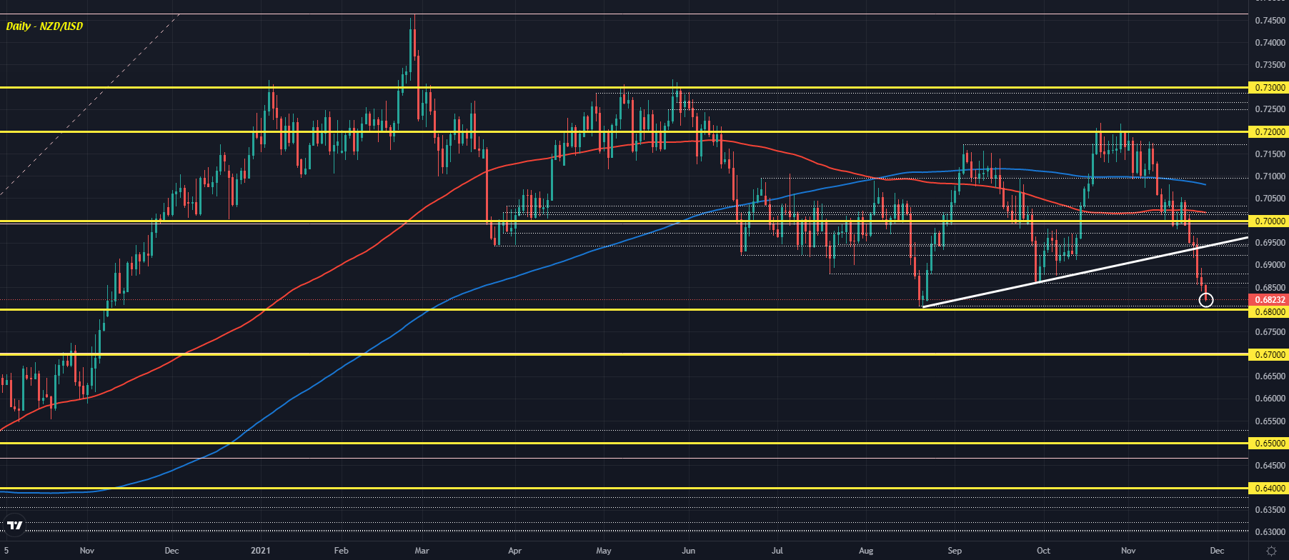 NZD/USD D1 26-11