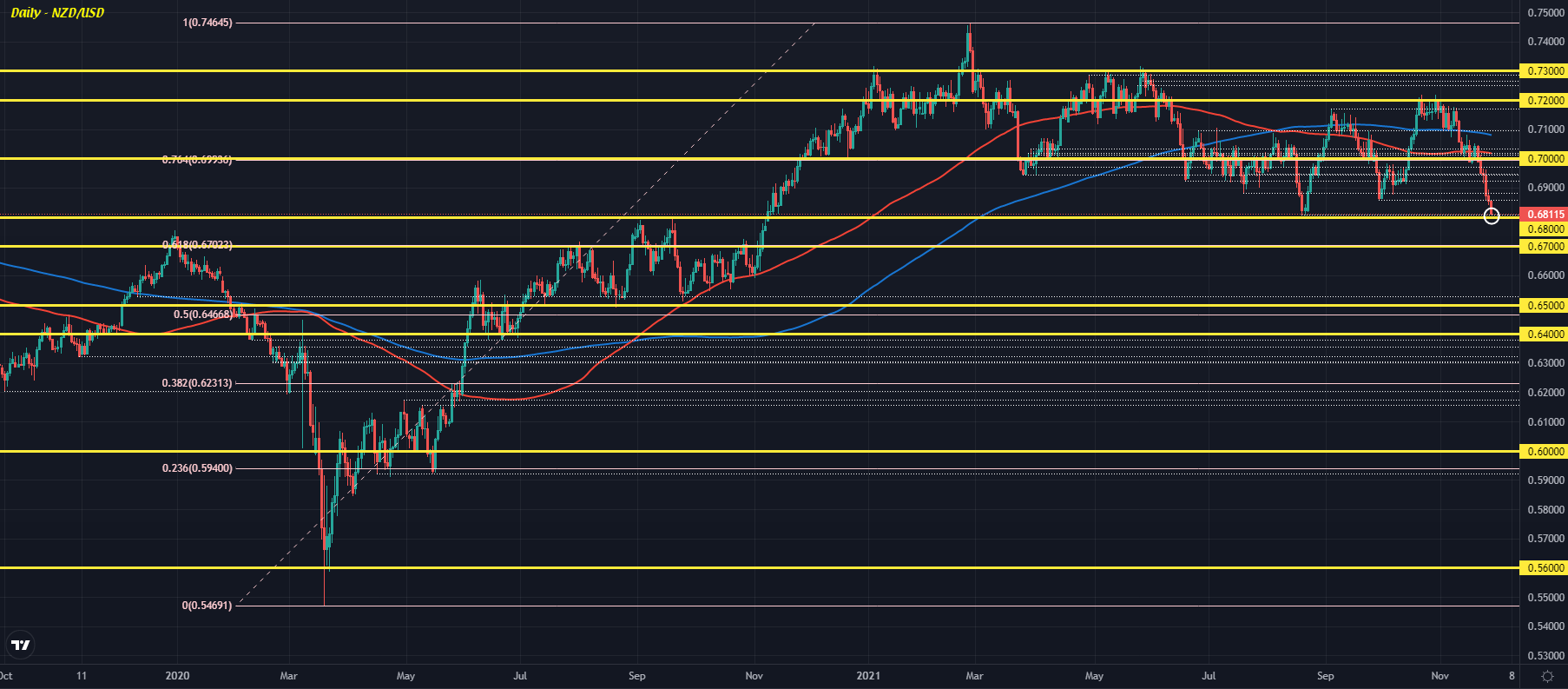 NZD/USD D1 26-11