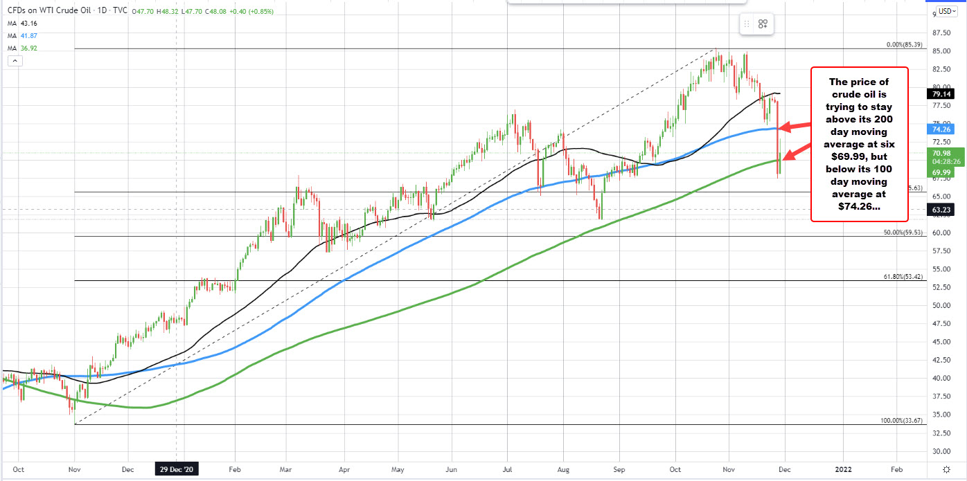 The failed _push below the 200 day moving average was the first since November 2020, but did not last long.