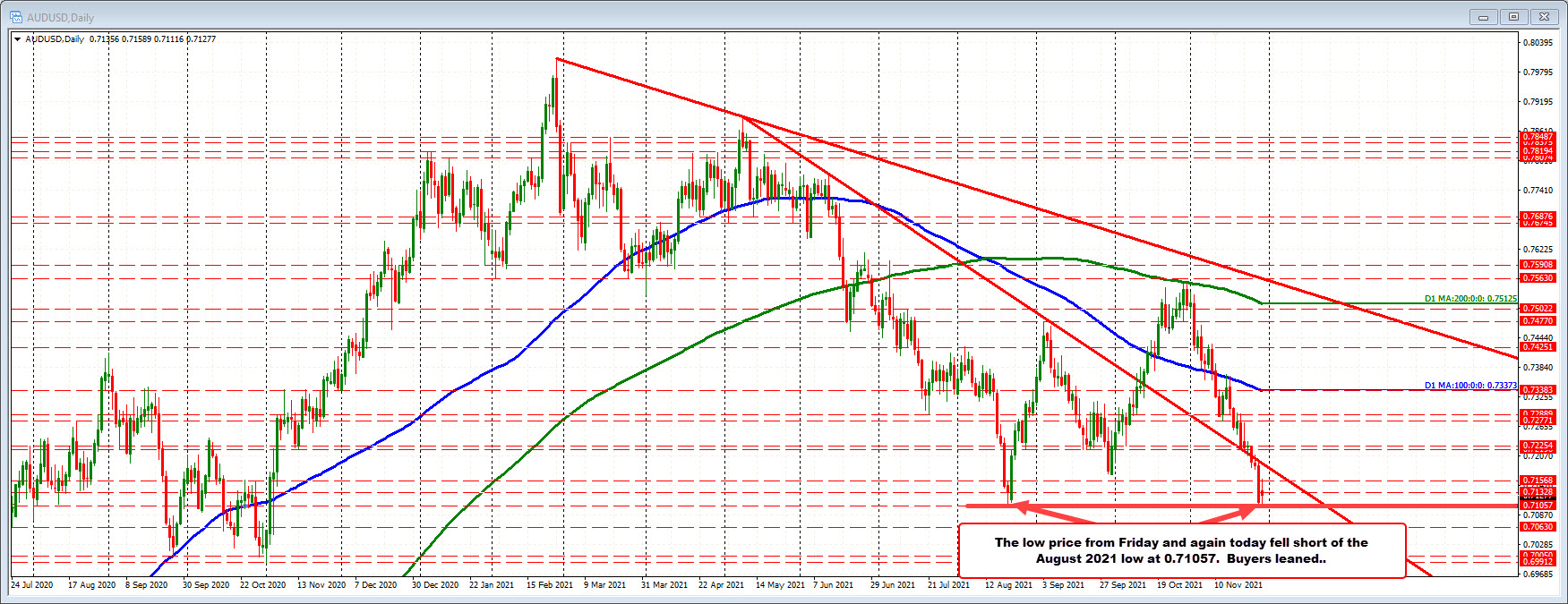 The August the low came in at 0.71057_