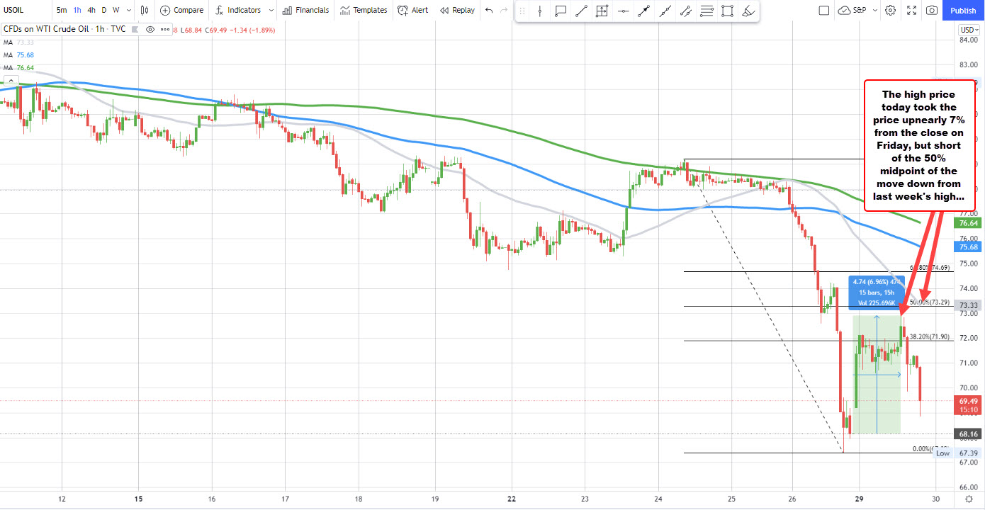 The low for the day reached $68.16_