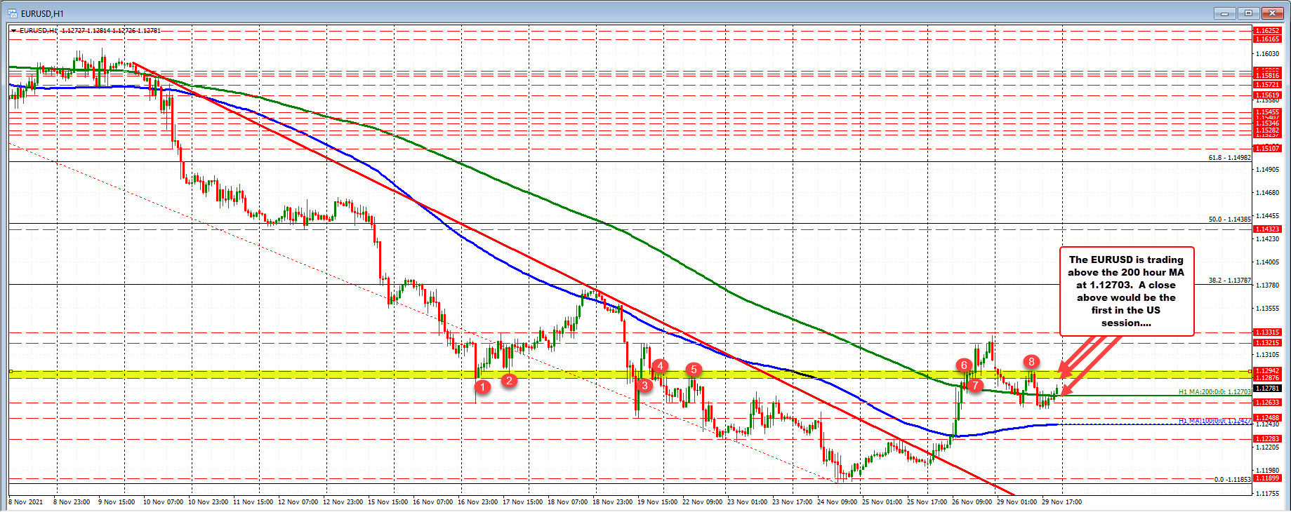 New US session high for the EURUSD