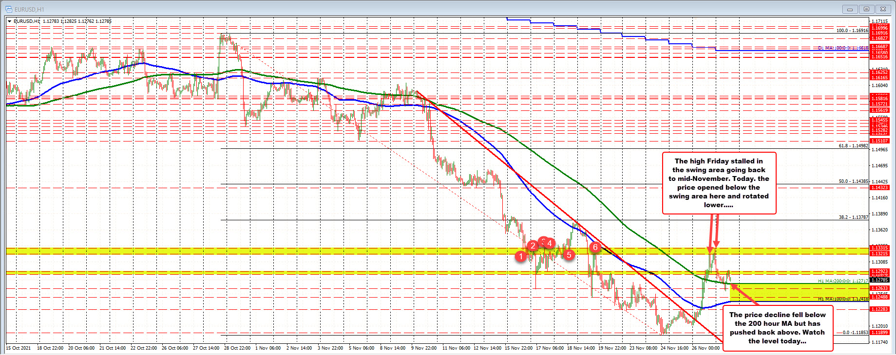 200 hour MA at 1.12717 currently