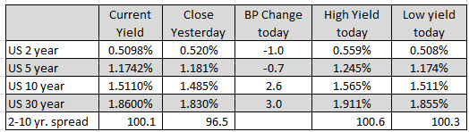 US yields are mixed