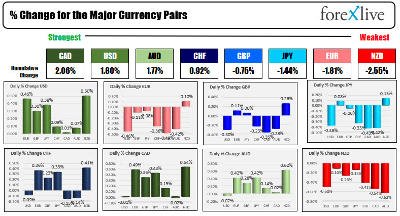 The US dollar is higher