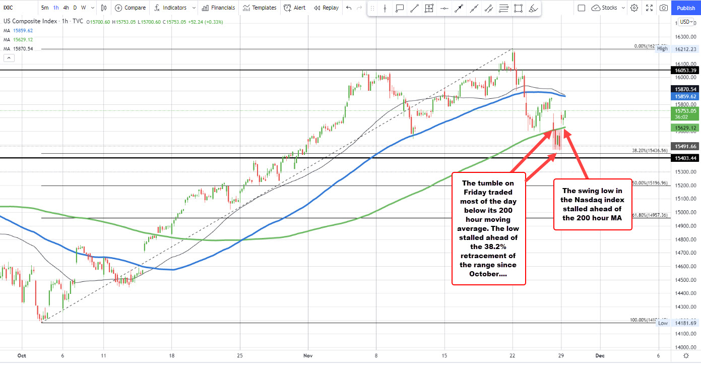 The corrective dip stayed above its 200 hour moving average currently at 15629.12.