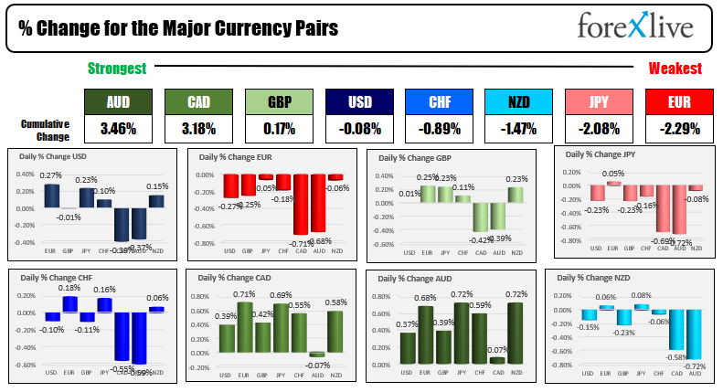 The USD is mixed as markets rebound from the Friday runs in respective markets