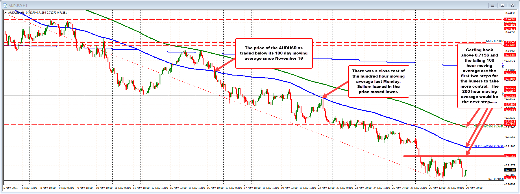 AUDUSD on the hourly chart