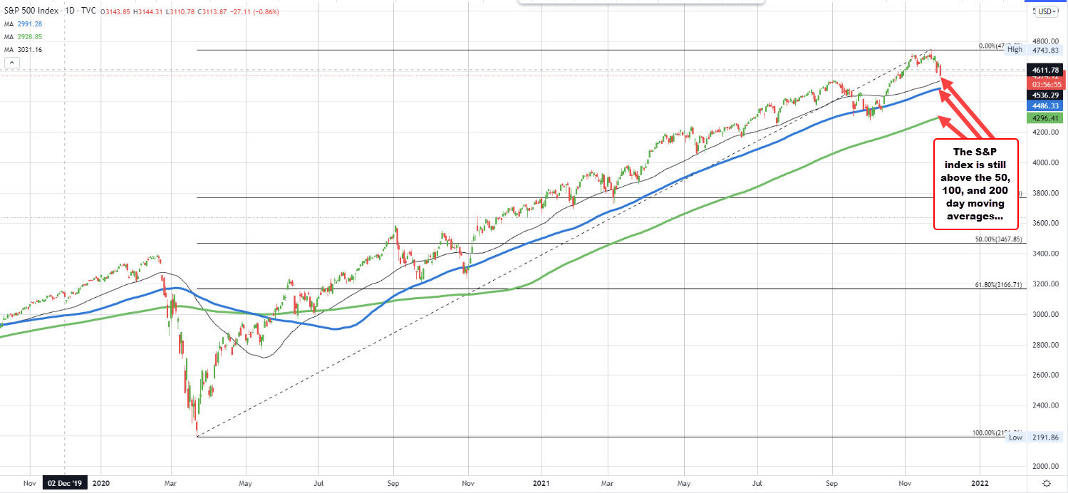 S&P index