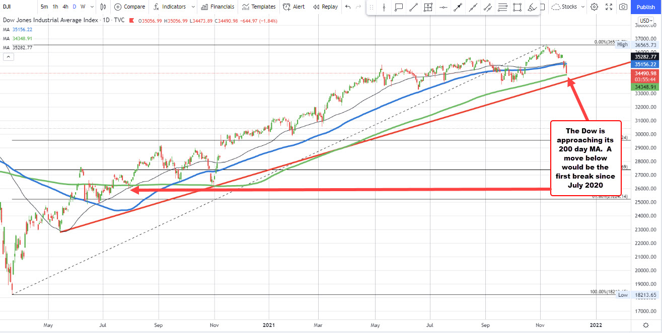 The 200 day moving average has not _been broken since July 2020