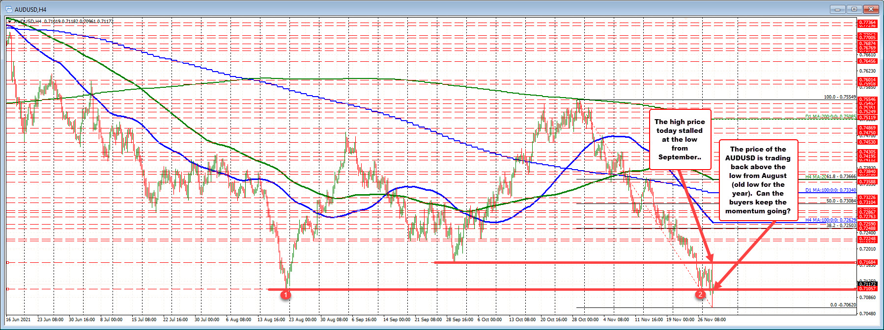 AUDUSD on the 4-hour chart