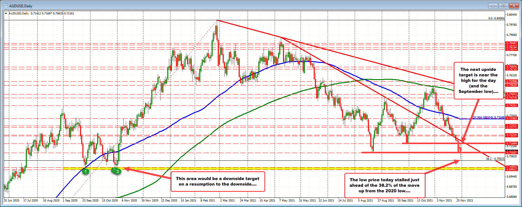 AUDUSD trades to the lowest level since November 4, 2020