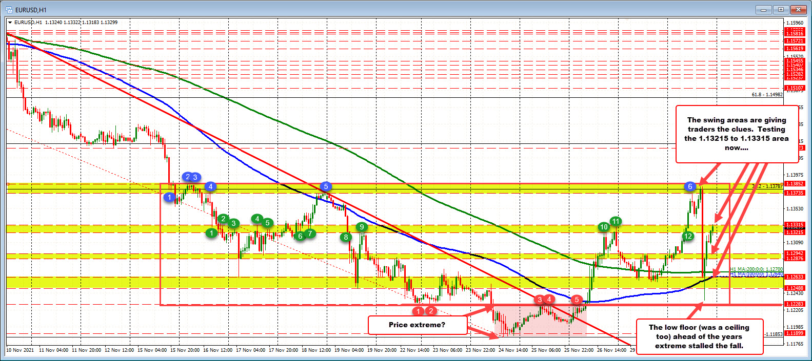 EURUSD continues to retrace the low extreme off Powell comments