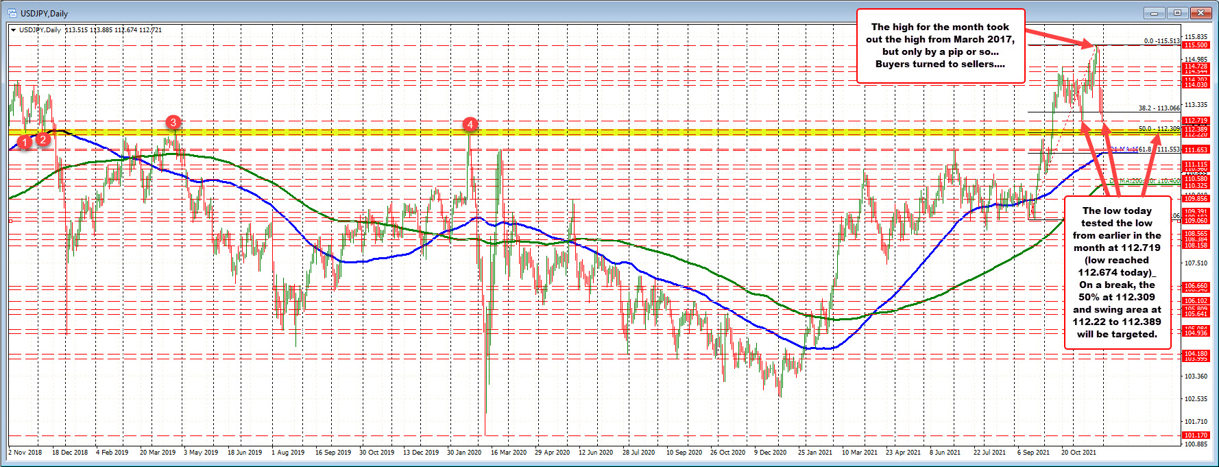 The low ticks below the November 9 low of 112.719_