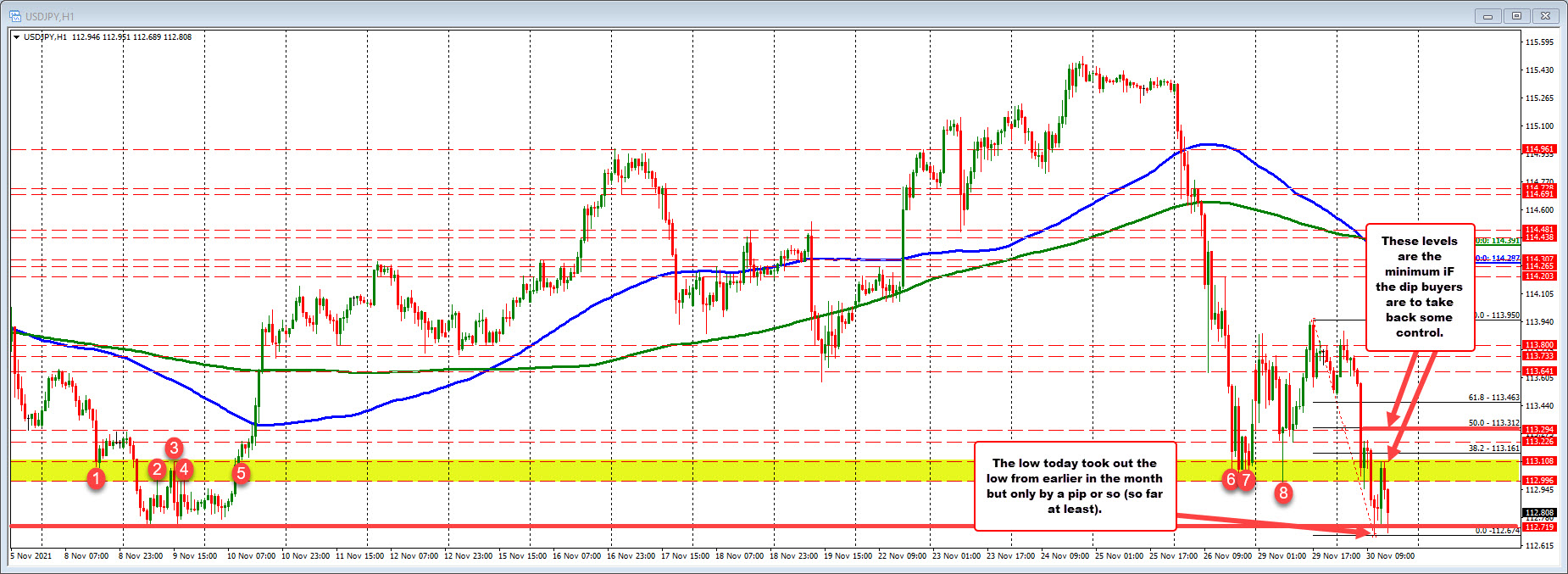 USDJPY on the hourly chart