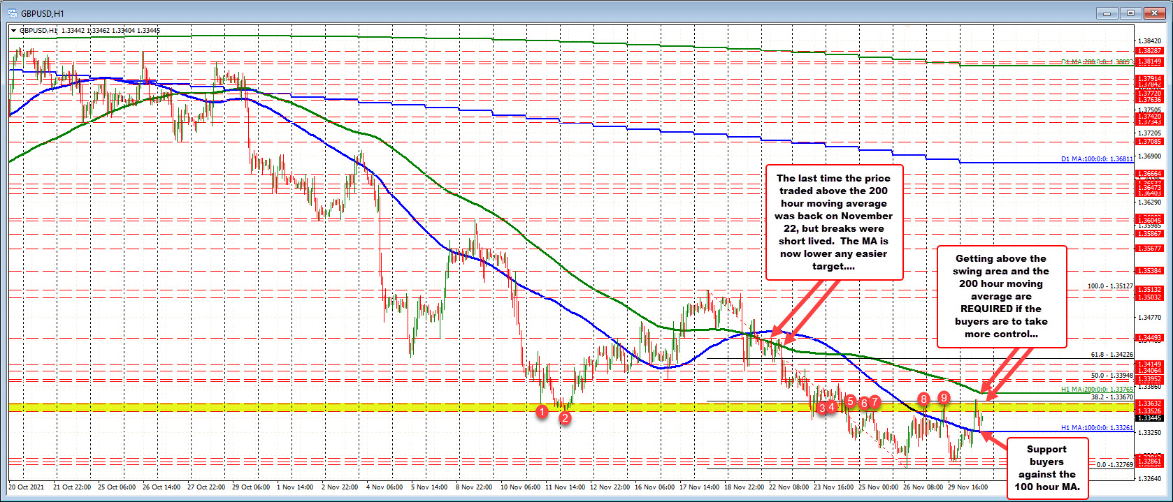 Buyers lean against the 100 hour MA