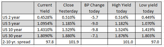 US yields are lower